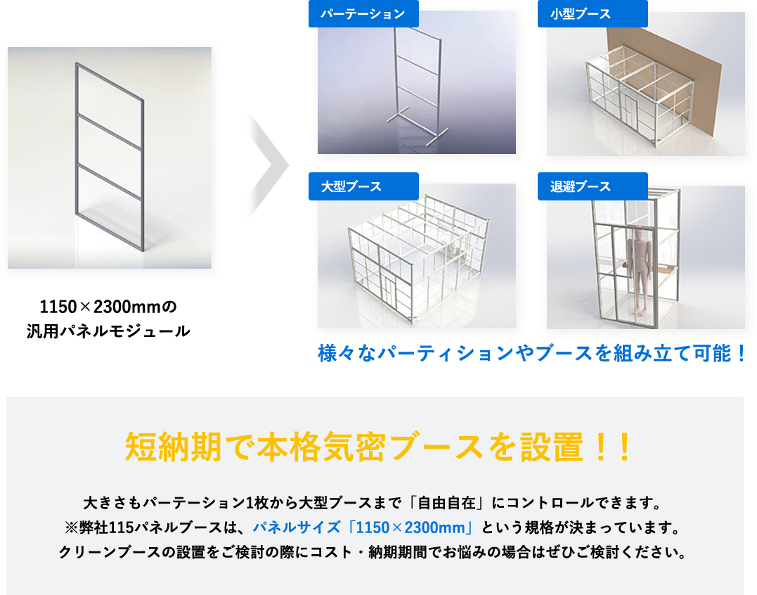 短納期で本格気密ブースを設置！！大きさもパーテーション1枚から大型ブースまで「自由自在」にコントロールできます。弊社115パネルブースは、パネルサイズ「1150×2300mm」という規格が決まっています。クリーンブースの設置をご検討の際にコスト・納期期間でお悩みの場合はぜひご検討ください。