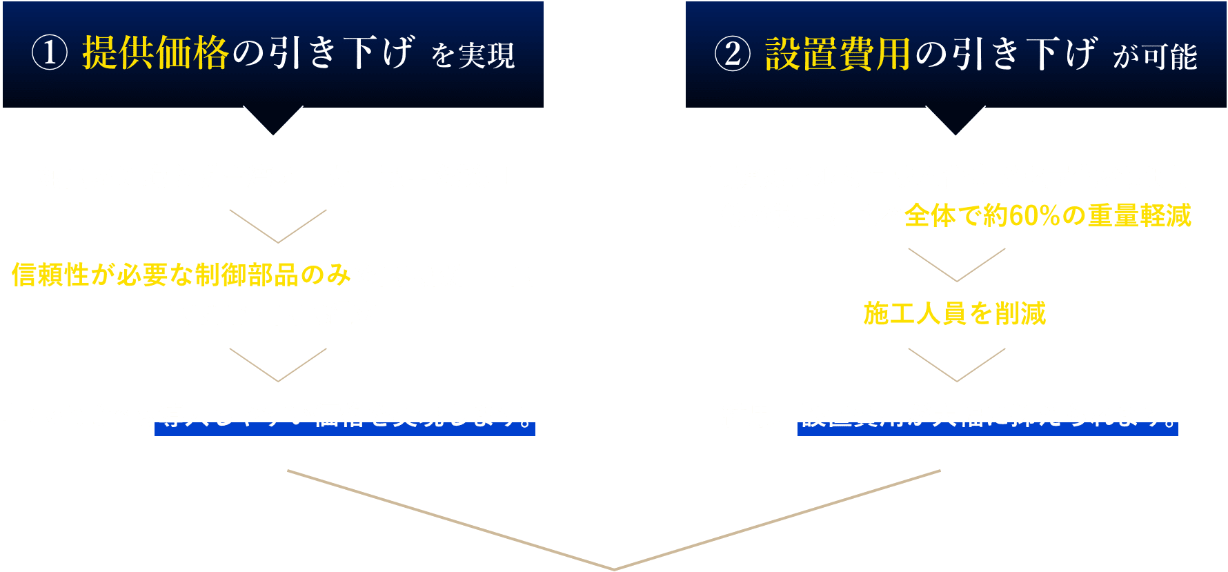 ① 提供価格の引き下げ を実現 → 純国産に拘らず台湾メーカー製品を採用 → 信頼性が必要な制御部品のみを国内設計・国内調達・国内組立 → 中小企業でも導入しやすい価格を実現します。 ② 設置費用の引き下げ が可能 → 高強度アルミニウム合金が軽量化を実現。他の製品と比べ全体で約60%の重量軽減 → 施工人員を削減 → 結果、設置費用が大幅に抑えられます。