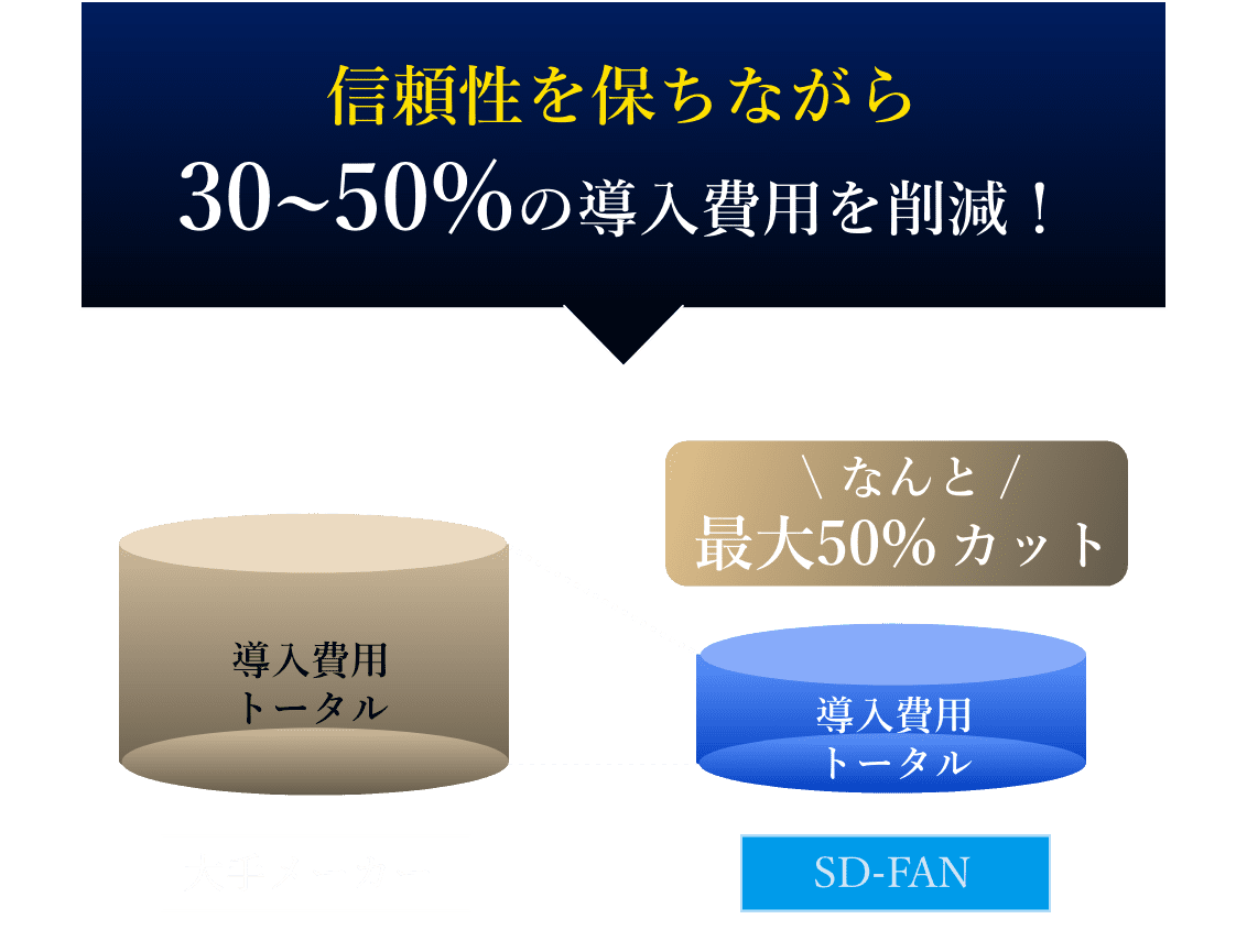 信頼性を保ちながら30~50%の導入費用を削減！