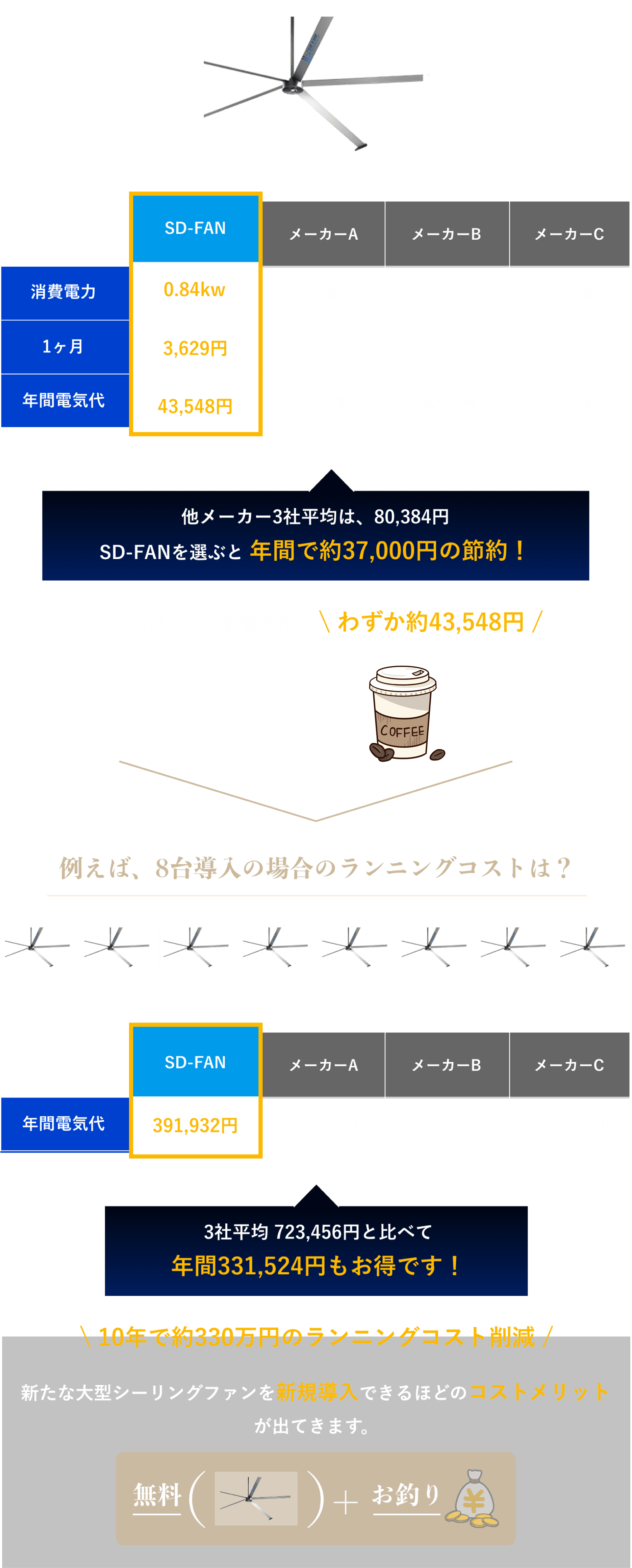 [消費電力比較表] 他メーカー3社平均は、80,384円SD-FANを選ぶと 年間で約37,000円の節約！ SD FAN1台の年間電気代はわずか約43,548円 例えば、8台導入の場合のランニングコストは？ [年間電気代比較表] 3社平均 723,456円と比べて年間331,524円もお得です！ 10年で約330万円のランニングコスト削減 新たな大型シーリングファンを新規導入できるほどのコストメリットが出てきます。