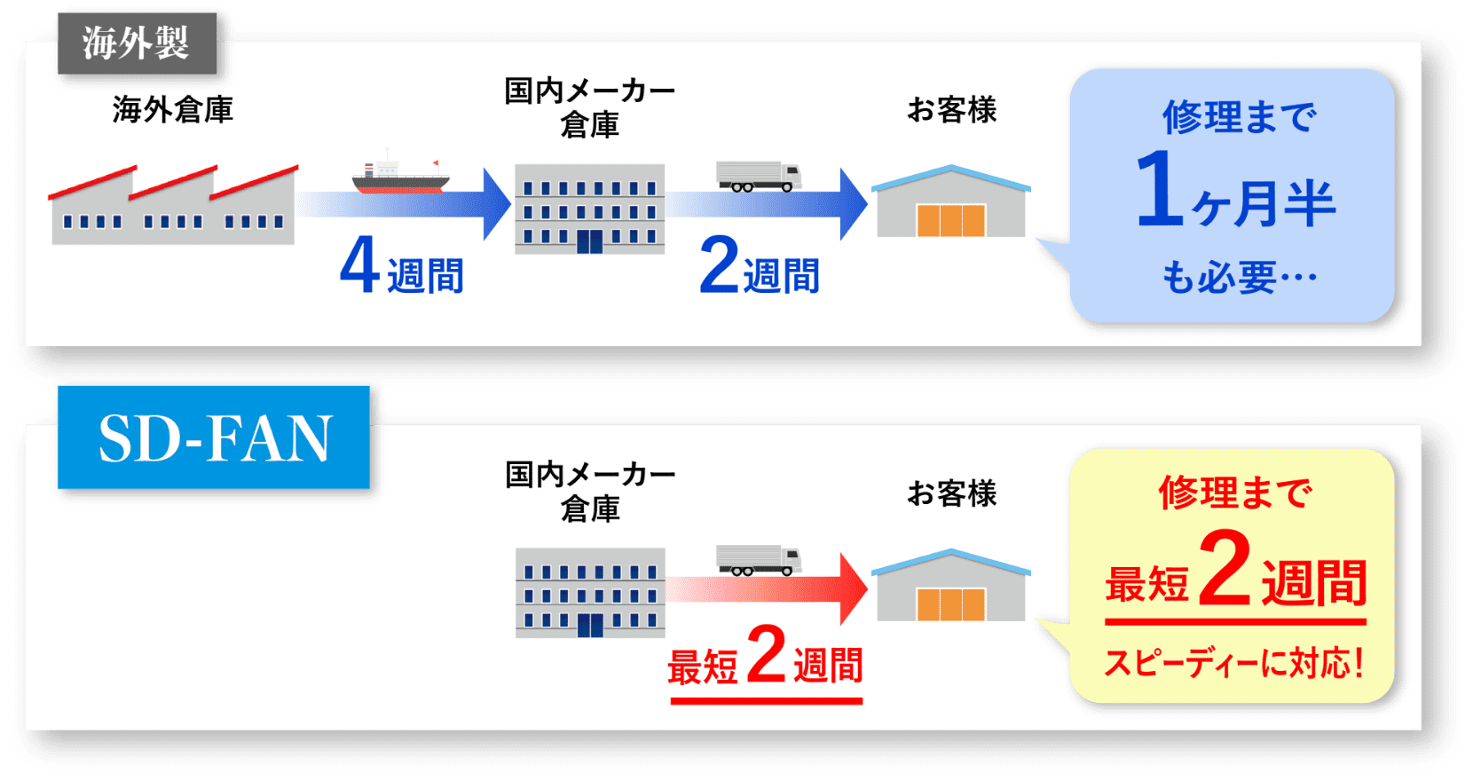 修理まで最短2週間 スピーディーに対応！